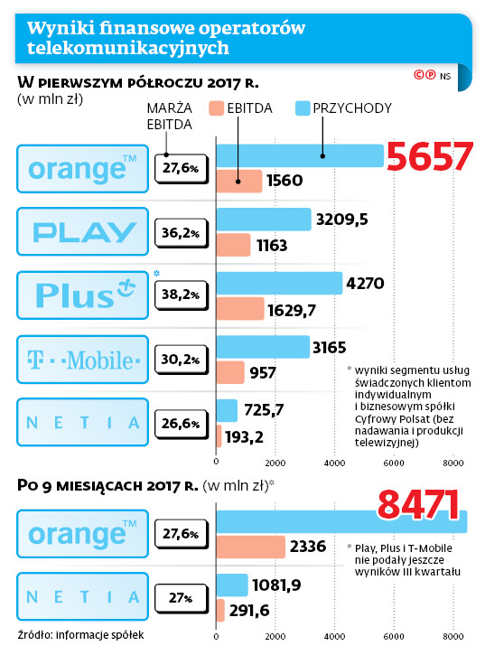 Wyniki finansowe operatorów telekomunikacyjnych