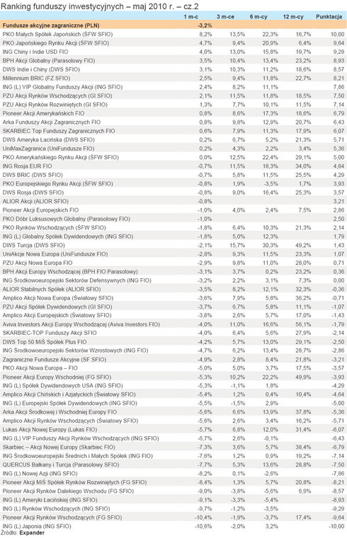 Ranking funduszy inwestycyjnych - maj 2010 r. - cz.2