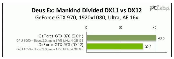 Wyczekiwany patch dodający obsługę DirectX 12, zamiast poprawić wydajność, pogorszył ją.