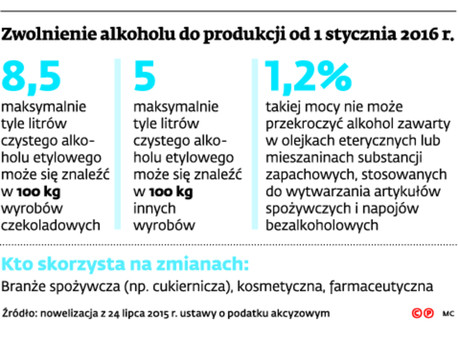 Zwolnienie alkoholu do produkcji od 1 stycznia 2016 r.