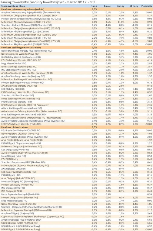 Ranking Towarzystw Funduszy Inwestycyjnych - marzec 2011 r. - cz.5