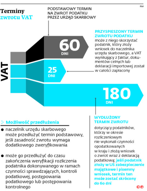 Terminy zwrotu VAT