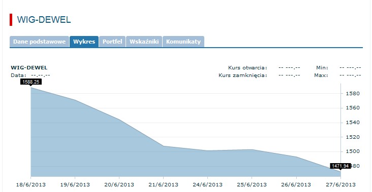 WIG Dewel - notowania od 18.06,  źródło: GPW