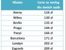 Ranking najtańszych noclegów w hotelach w Europie, źródło: Tripsta.pl