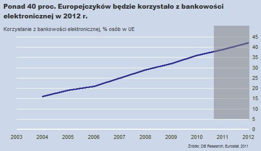 Bankowość elektroniczna w UE, Źródło: Deutsche Bank Research