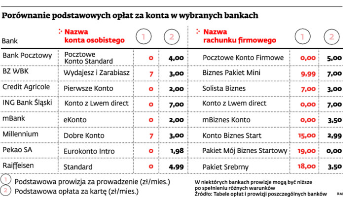 Porównanie podstawowych opłat za konta w wybranych bankach