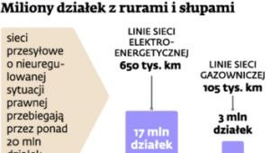 Miliony działek z rurami i słupami