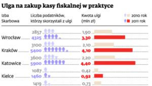 Ulga na zakup kasy fiskalnej w praktyce