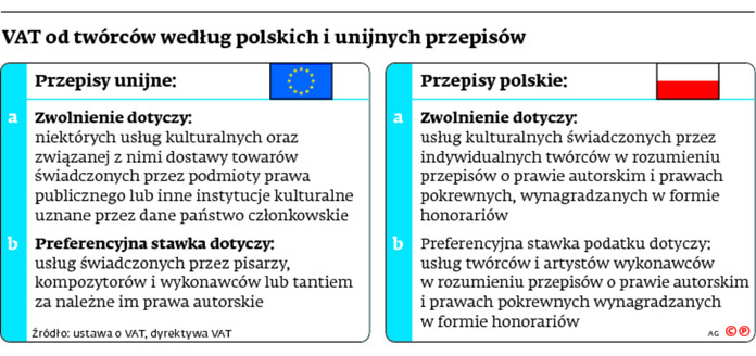 VAT od twórców według polskich i unijnych przepisów