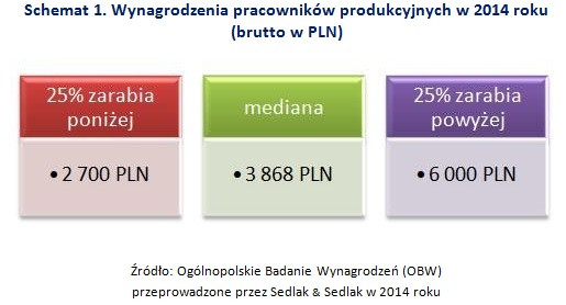 Wynagrodzenia pracowników produkcyjnych w 2014 roku  (brutto w PLN)
