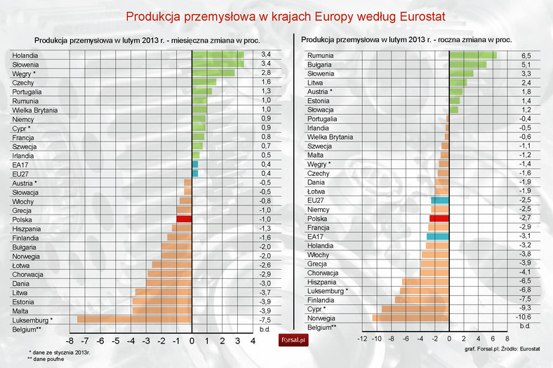 Produkcja przemysłowa w krajach Europy w lutym 2013 roku - Eurostat