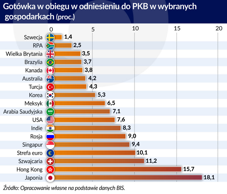 Gotówka w obiegu w relacji do PKB (graf. Obserwator Finansowy)