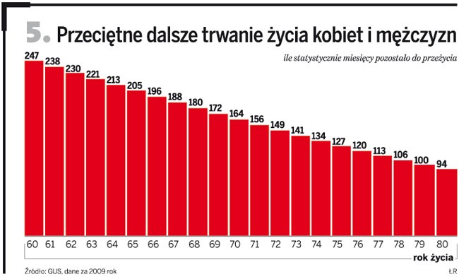 Przeciętne dalsze trwanie życia kobiet i mężczyzn