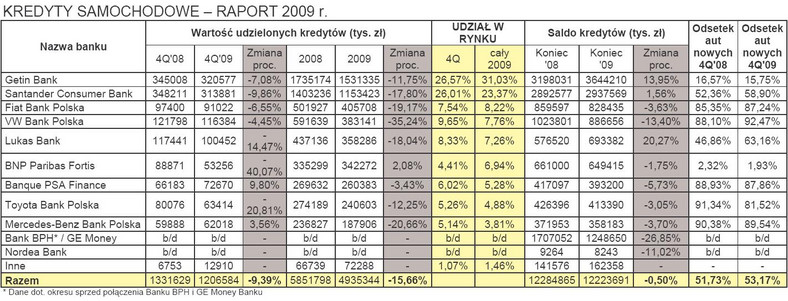 Kredyty samochodowe - raport 2009 r.