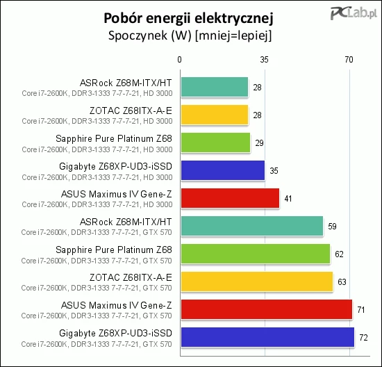 W spoczynku nieco bardziej łakome od rywali okazały się płyty Asusa i Gigabyte'a