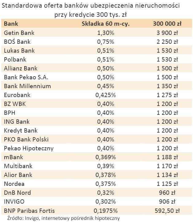 Standardowa oferta banków ubezpieczenia nieruchomości przy kredycie 300 tys. zł