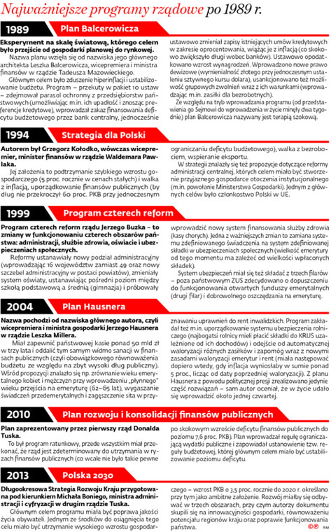 Najważniejsze programy rządowe po 1989 r.