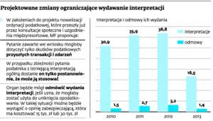 Projektowane zmiany ograniczające wydawanie interpretacji