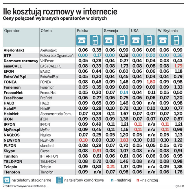 Ile kosztują rozmowy w internecie