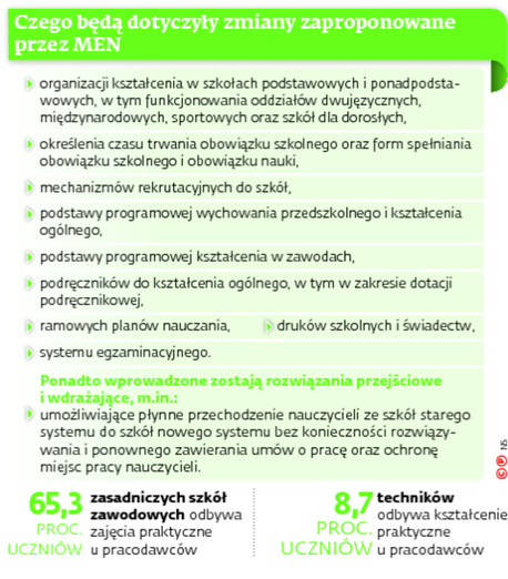 Czego będą dotyczyły zmiany zaproponowane przez MEN