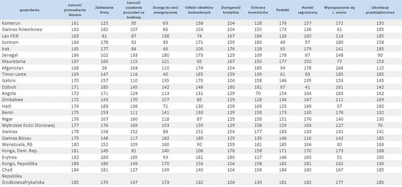 Ranking Doing Business 2013 - cz.5- poz 161-185, źródło Bank Światowy