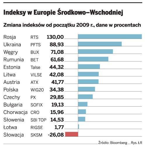 Indeksy w Europie Środkowo-Wschodniej