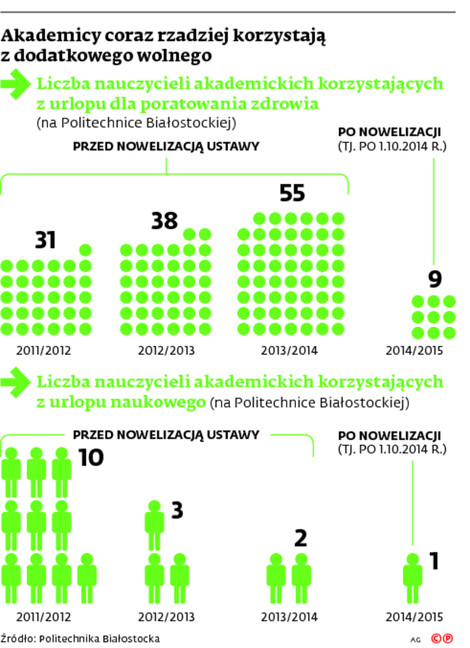 Akademicy coraz rzadziej korzystają z dodatkowego wolnego