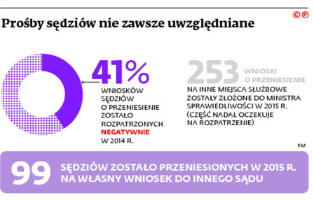 Prośby sędziów nie zawsze uwzględniane