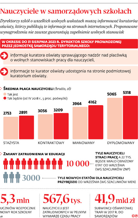 Nauczyciele w samorządowych szkołach