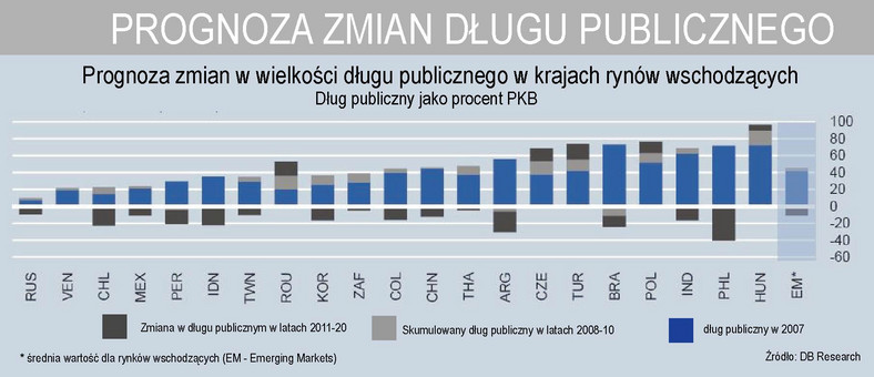 Prognoza zmian długu publicznego w krajach rynków wschodzących