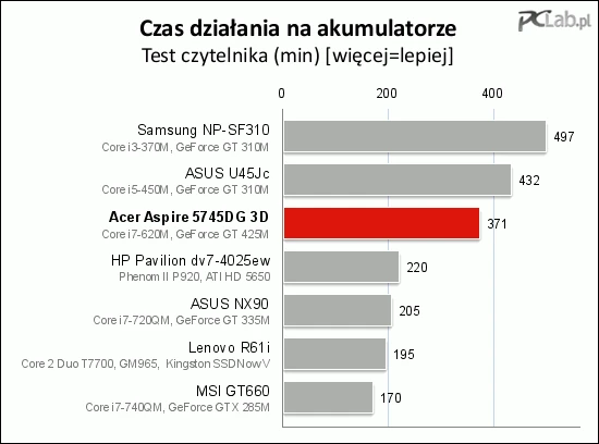 Najbardziej oszczędne ustawienia, maksymalnie przyciemniony ekran (jednak tak, aby dało się odczytać z niego tekst), wyłączona łączność bezprzewodowa – i bardzo dobry wynik