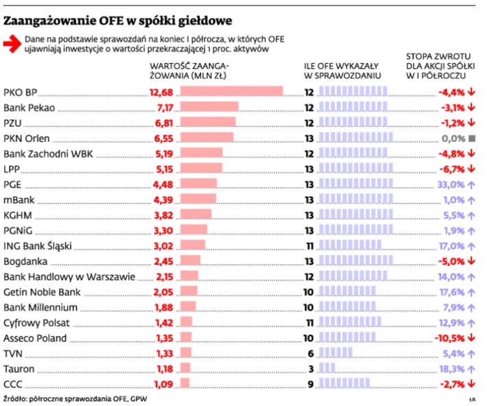 Zaangażowanie OFE w spółki giełdowe