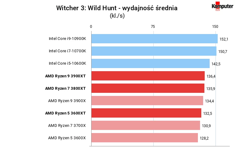 Ryzen XT Witcher 3