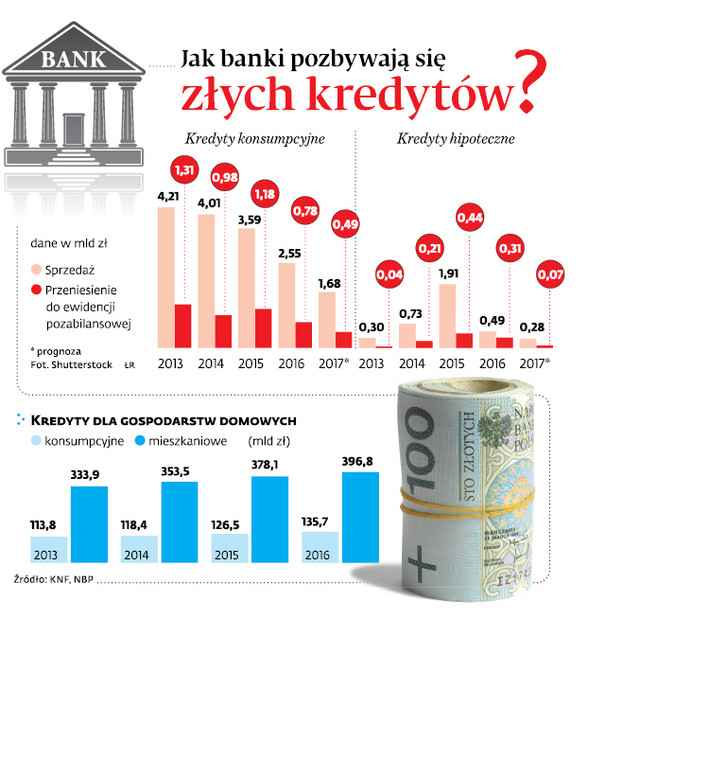 Jak banki pozbywają się złych kredytów