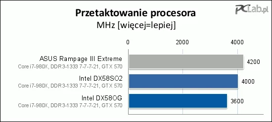 ASUS umożliwił szczególnie duże przyspieszenie procesora. Płyty Intela, choć są z serii „ekstremalnej”, nie umiały dotrzymać kroku Rampage III Extreme