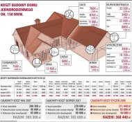 Koszty budowy domu jednorodzinnego ok.
    150 mkw.