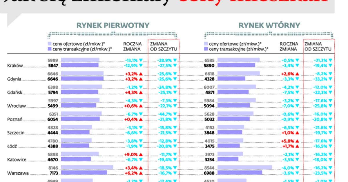 Jak się zmieniały ceny mieszkań w największych miastach Polski Forsal pl