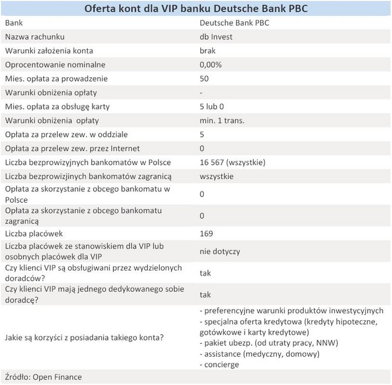 Oferta kont dla VIP banku Deutsche Bank PBC - grudzień 2010 r.