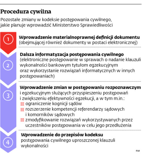 Procedura cywilna