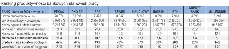 Serwis StockWatch.pl porównał dziewięć banków notowanych na GPW pod zupełnie nowym kątem: zwrotu z inwestycji w utrzymywane stanowiska pracy, czyli rentowności… pracowników banków