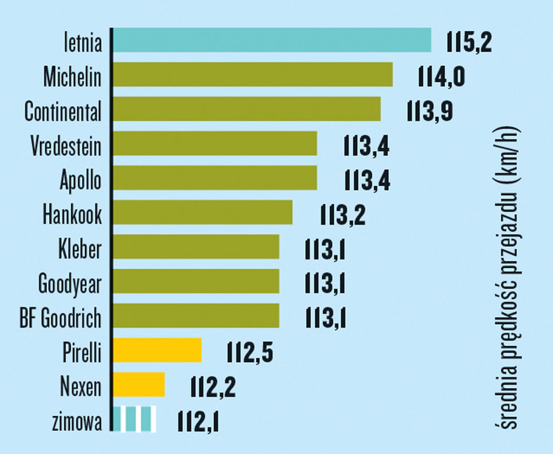 Prowadzenie na suchej nawierzchni