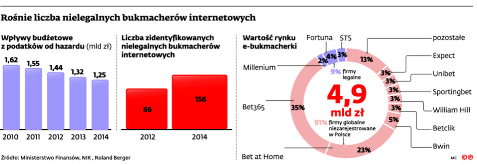 Rośnie liczba nielegalnych bukmacherów internetowych