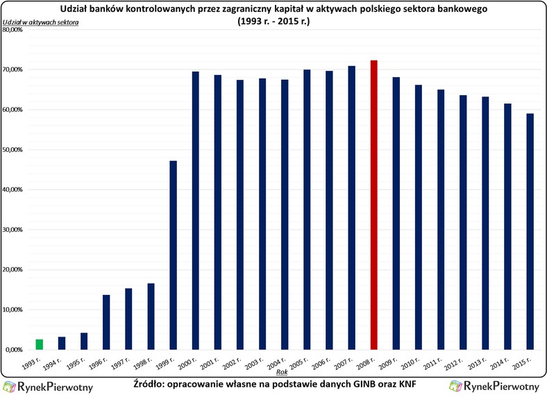 Udział banków kontrolowanych przez zagraniczny kapitał w aktywach polskiego sektora bankowego