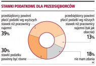 Stawki podatkowe dla
      przedsiębiorców