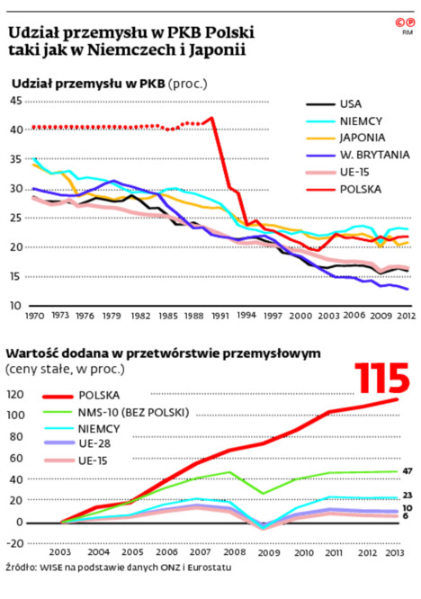 Udział przemysłu w PKB Polski taki jak w Niemczech i Japonii