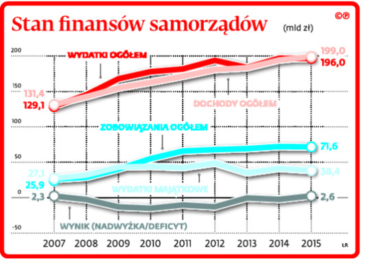 Stan finansów samorządów