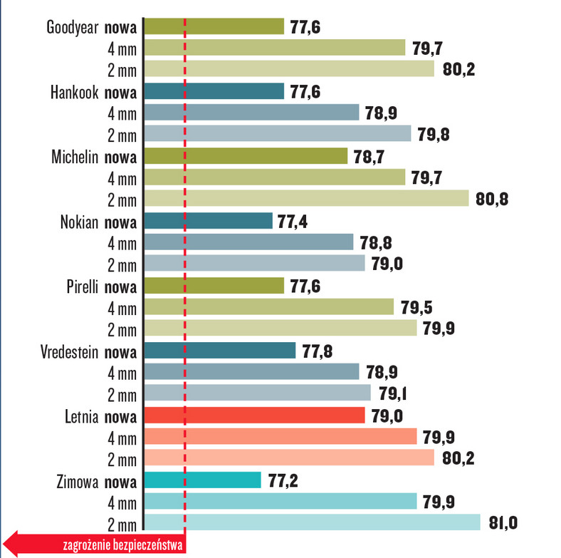 Prowadzenie na suchej nawierzchni