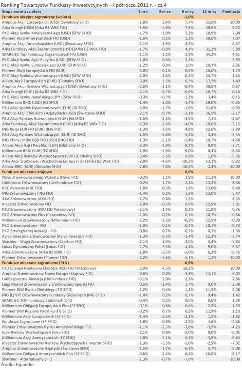 Ranking Towarzystw Funduszy Inwestycyjnych – I półrocze 2011 r. - cz.4