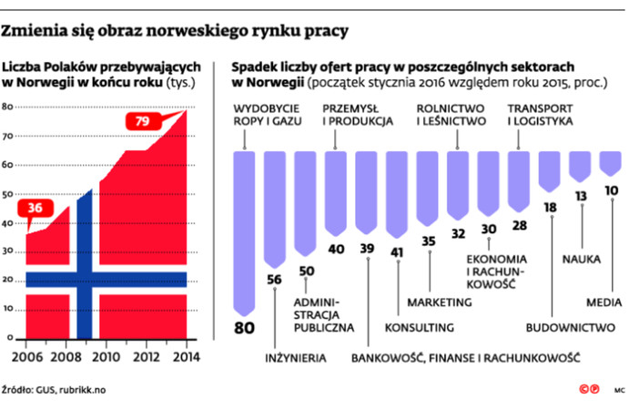 Zmienia się obraz norweskiego rynku pracy