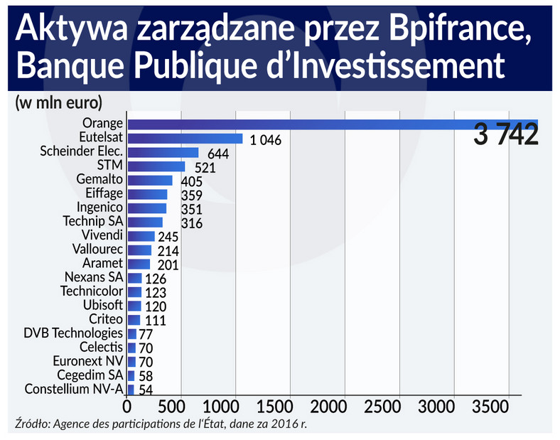 Aktywa spółek w zarządzie BPI France (graf. Obserwator Finansowy)